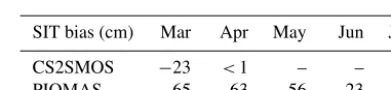 Table 1. List of observed and simulated sea ice thickness data sets.