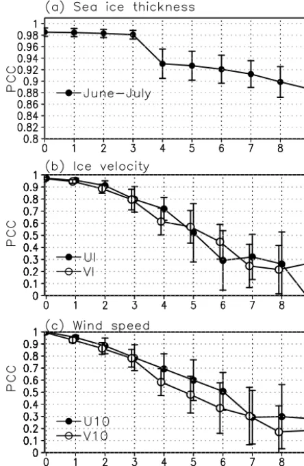 Figure 7. PCCs between forecast and analysisand meridional ice speed, andspeed from operational TOPAZ4 data in early summer (June–July)averaged over 2014–2016