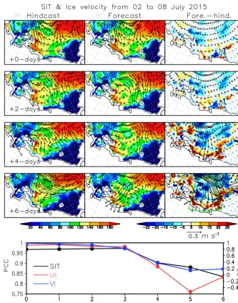 Figure 8. Temporal evolution of SIT (centimetres; colours) and ice velocity (m s−1; vectors) distribution for the (a) analysis, (b) forecastand (c) the difference between the forecast and analysis at increasing lead times from +0 days to +6 days initialize