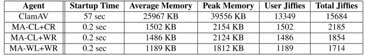 Table 2: Comparison of the mobile agent with ClamAV in memory consumption and CPU jiffies on the Nokia N800.