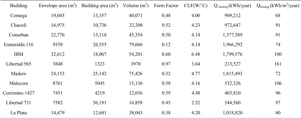 Table 1. Summary table previous sample. 