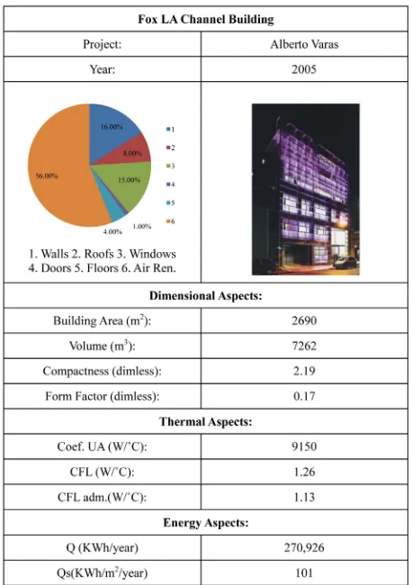 Figure 2. Basic description of Fox LA Channel building (di-mensional aspects, thermal aspects and energy aspects)