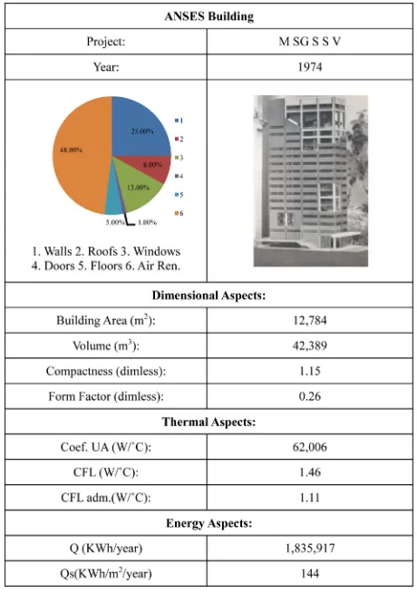 Figure 4. Basic description of Glamis building (dimensional aspects, thermal aspects and energy aspects)