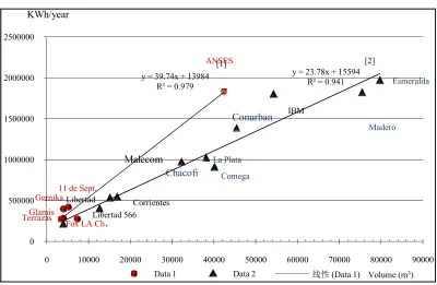 Figure 7. Relationship between the volume to be heated up/cooled and the heat load. Synthesis
