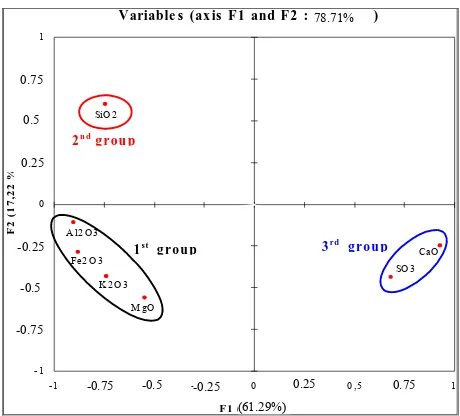 Figure 3. Projection of the variables (chemical compounds)on the plan factorial F1 × F2
