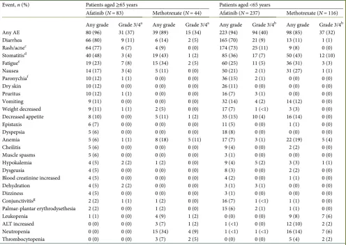 Table 2. Treatment-related AEs in ≥5% of patients (in any group) by age subgroup