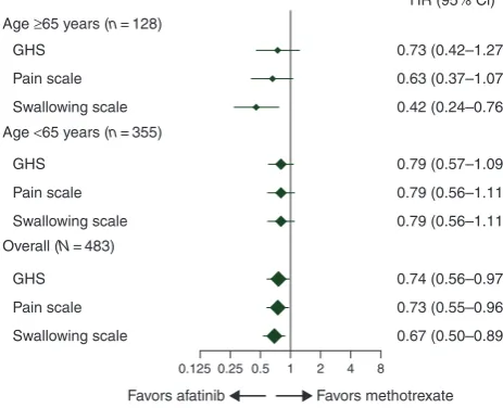 Figure 3. Time to deterioration of patient-reported outcomes38). CI, conand Treatment of Cancer; GHS, global health status; HR, hazard ratio; QLQ-C30, quality-of-life questionnaire C30; QLQ-H&N35, quality-of-life ques-tionnaire head and neck cancer-specia 