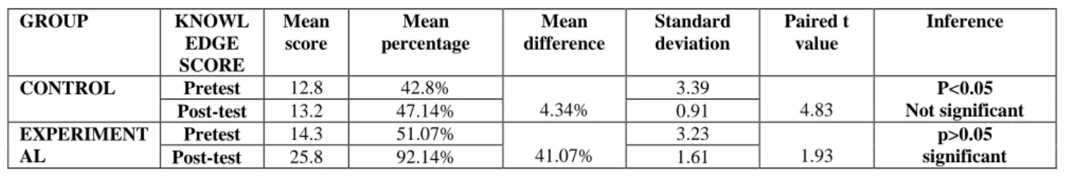 Table No 5 Difference in Pretest  &amp; Post test practice score of Control  Group regarding  Kangaroo Mother  Care among Postnatal Primi Mothers                                                                             N = 30 