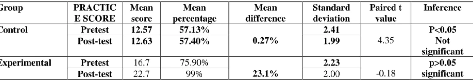 Table no 8. Paired t test value shows the Effectiveness of video assisted teaching programme in improving  post test knowledge level of experimental group