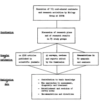 Figure 2. Coordination of research, transfer of information and 