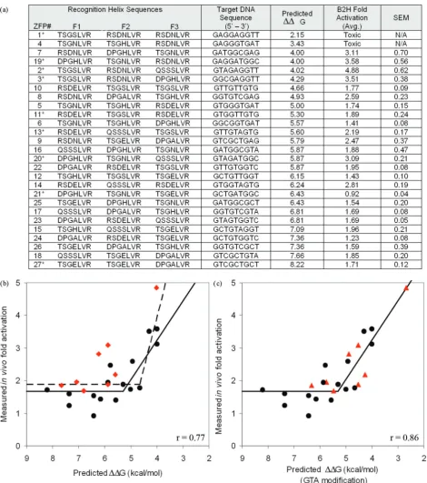 Figure 2. Predicted binding energies are highly correlated withred triangles were adjusted assuming a binding aﬃnity of 2.5 nM, rather than 25 nM, for the GTA-speciﬁc QSSSLVR module; this increases themodular assembly to span a broad range of predicted bin