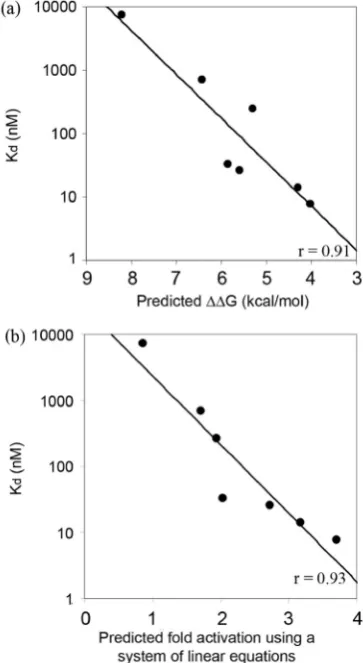 Figure 4. Determining binding aﬃnity constants using ﬂuorescence anisotropy. (Data points for each ZFP were collected using three separate puriﬁed protein preparations, each assayed for binding activity on a diﬀerent day.Curve ﬁtting was performed usingwer