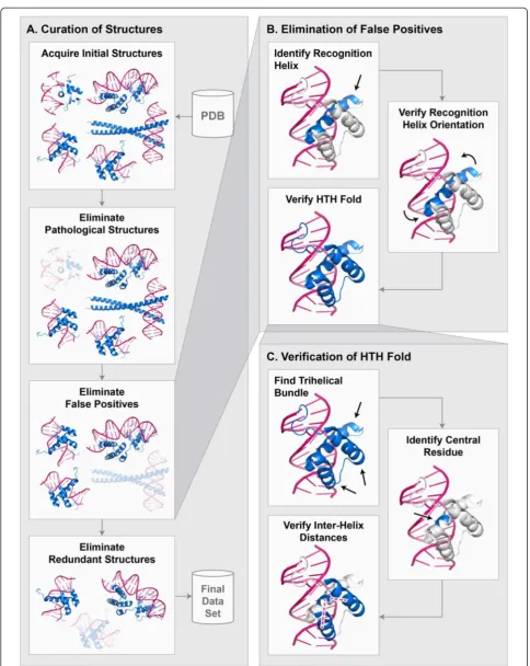 Fig. 2 Curation of protein-DNA structures. a End-to-end process for curating protein-DNA structures