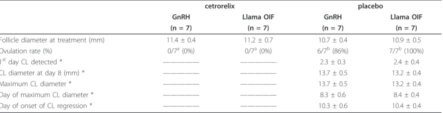 Table 1 Effect (mean ± SEM) of pre-treatment with cetrorelix on ovulation and CL development in llamas treated with GnRH or purified llama OIF (day 0 = day of treatment)