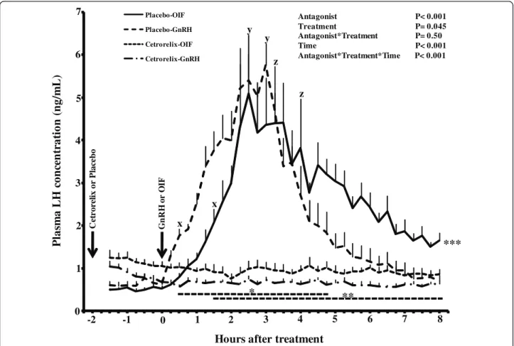 Figure 1 Effect of cetrorelix pre-treatment on plasma LH concentration in llamas treated with GnRH or llama OIF