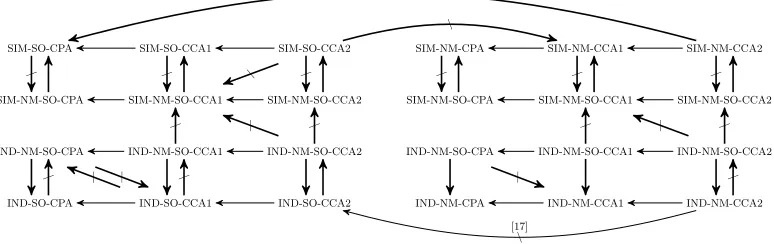 Fig. 1. Relations among SO-NM securities, SO securities and NM securities.
