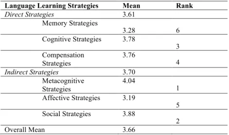 Table 1. Overall Usage of Language Learning Strategies of English Majors  in USM 