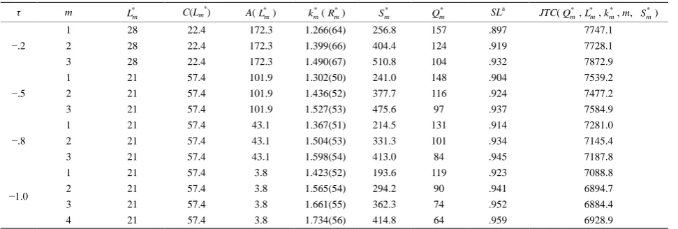Table 3.Summary of the optimal integrated policy for various τ. 