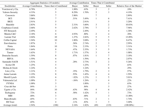 Table 5. Average contribution of the stockbroker variables.