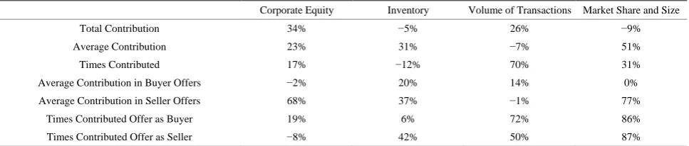Table 6. Correlation of the parameters associated with the variables and characteristics of stockbrokers
