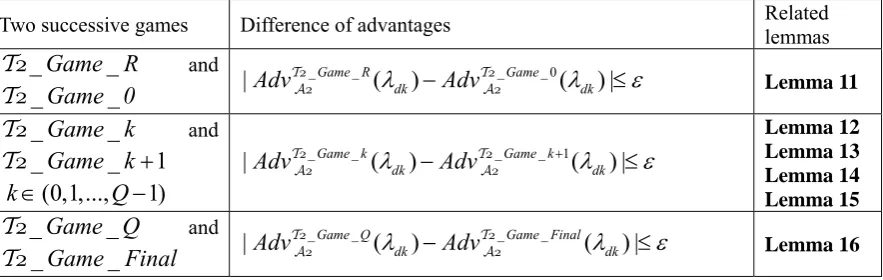 Table 5. The types of ciphertexts and decryption keys in different games. 