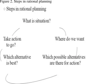 Figure 2. Steps in rational planning  