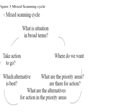 Figure 3 Mixed Scanning cycle 