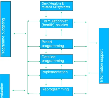 Figure 4 Managerial Process for National Health Development WHO 