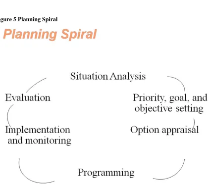 Figure 5 Planning Spiral 