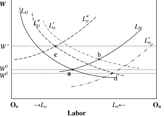 Figure 4 Effects of the oil export price increase on the adjustments in the labor market: balance-of-trade effect 