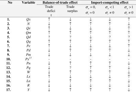 Table 2 The effects of the oil export price increase: results from the alternative model 
