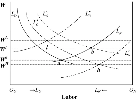 Figure 6 Effects of the oil export price increase on the labor market:  import-competing effect  