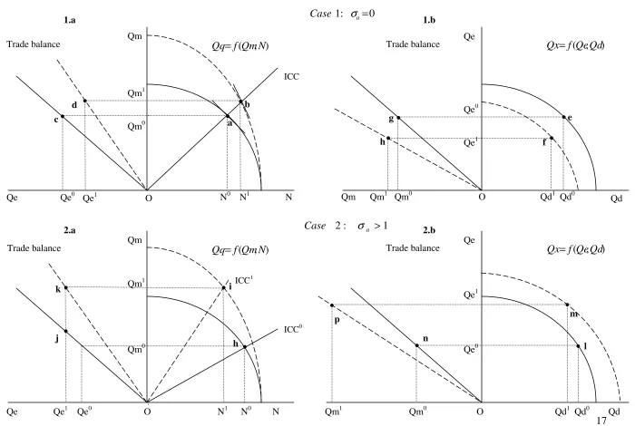 Figure 7     Effects of the oil export price increase on the adjustments in the goods markets under different import- 