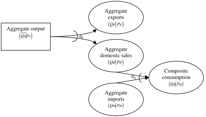 Figure 1 Flows of commodities in a one-sector model 