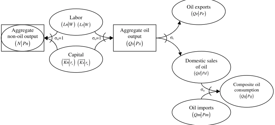 Figure 3 Production technology and flows of the commodities in the stylized two-sector model 