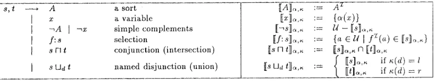 Figure 1: Syntax and Semantics of Feature Terms 