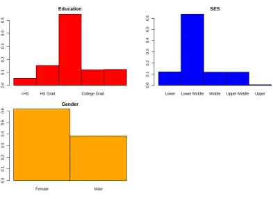 Figure 4.  Bar charts of qualitative variables 