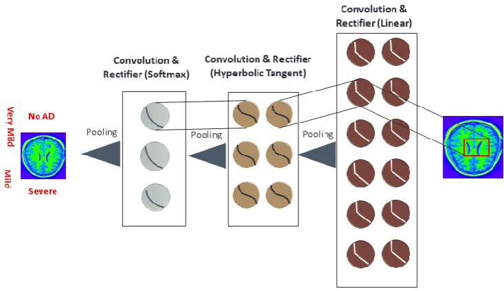 Figure 3.  Example convolutional neural network (read from right to left) 