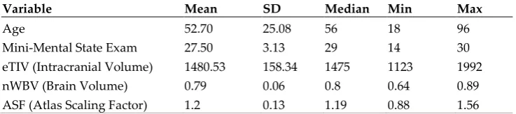 Table 3.  Descriptive Statistics for the Quantitative Variables (n = 416) 