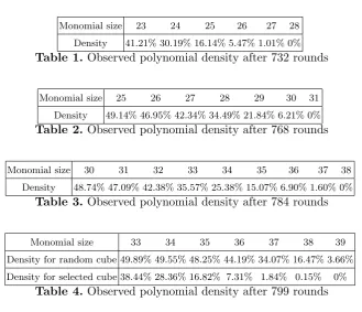 Table 1. Observed polynomial density after 732 rounds