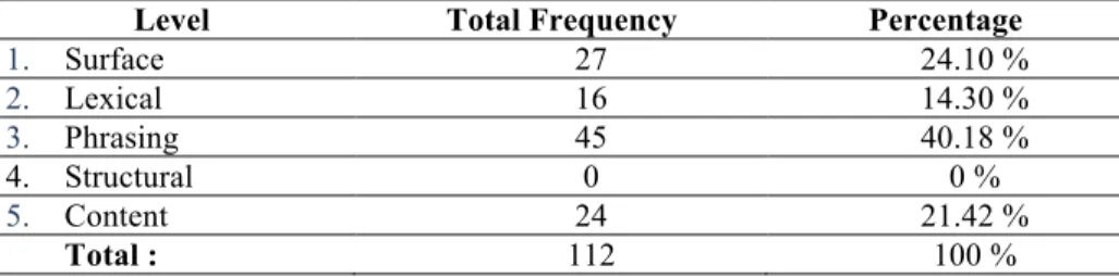 Table  2.  Frequency  and  Percentage  of  Revisions  in  the  Students’  Second  Draft  
