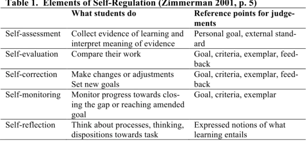 Table 1.  Elements of Self-Regulation (Zimmerman 2001, p. 5) 