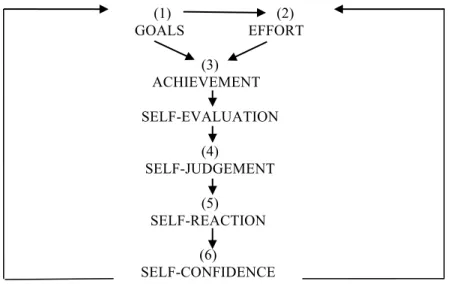 Figure 1. How Self-Evaluation Contributes to Learning (Rollheiser and  Ross, 2005, p. 2) 