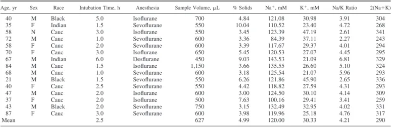 Table 1. Patient and sample characteristics for isotonic ETT mucus samples