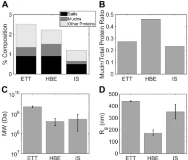 Fig. 5. Mucin and protein composition in endotracheal tube (ETT), induced sputum (IS), and human bronchial endothelial (HBE) mucus via multiangle laser light scattering (MALLS)