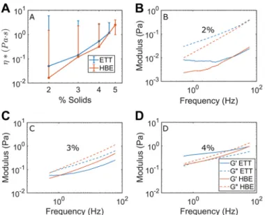 Figure 5B illustrates the differences in mucin-to-other pro- pro-tein ratios between ETT, IS, and HBE samples