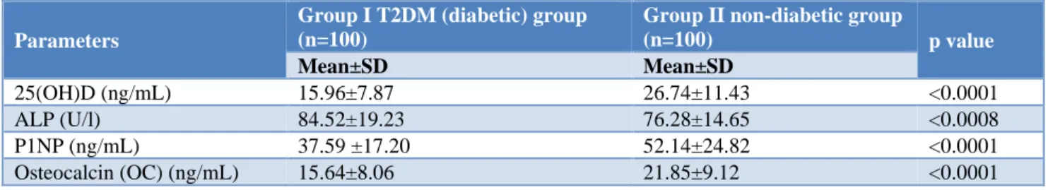 Table 2: Bone turnover markers (BTM) and 25 (OH) D in postmenopausal diabetic and non-diabetic women