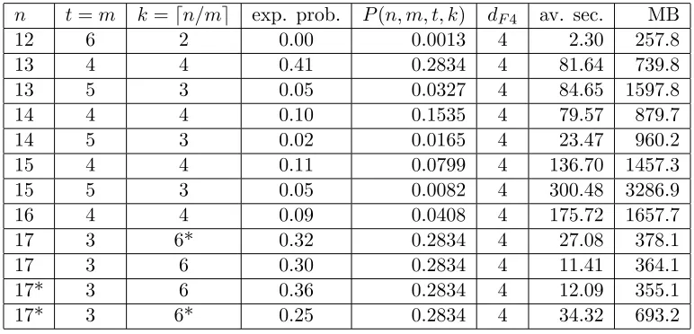 Table 1: Max. degree of polynomials by MAGMA and other parameters, B = 1.