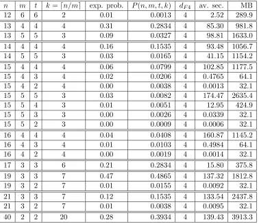 Table 2: Max. degree of polynomials by MAGMA and other parameters, random B.