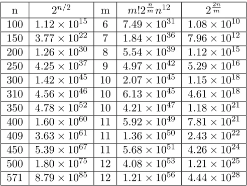 Table 3: Complexity estimates in characteristic 2.